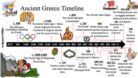 timeline of greek civilization